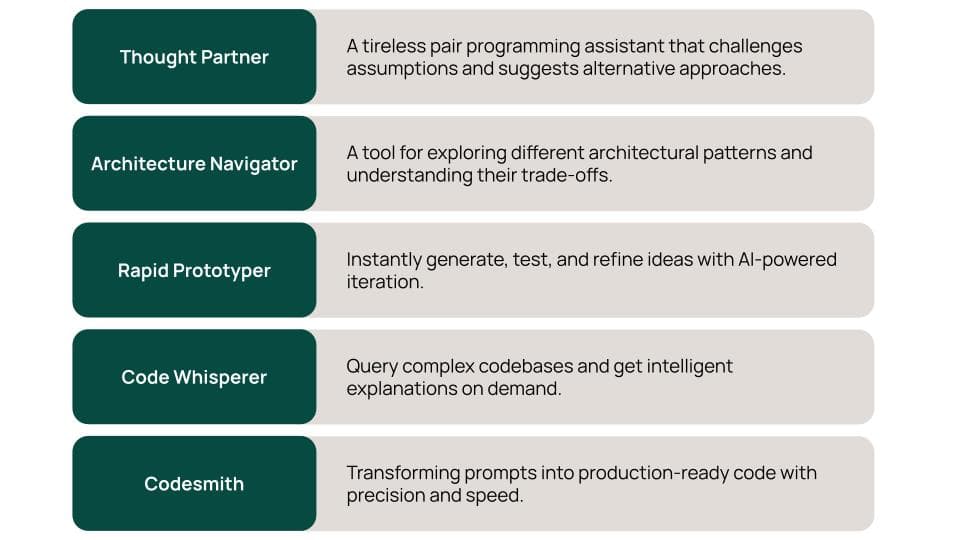 Table of five AI development tools with green labels and descriptions: Thought Partner, Architecture Navigator, Rapid Prototyper, Code Whisperer, and Codesmith.