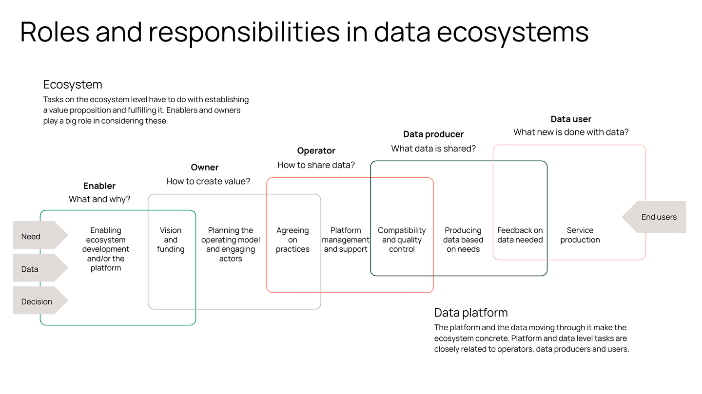 Diagram showing roles and responsibilities in data ecosystems, including enablers, owners, operators, data producers and users.