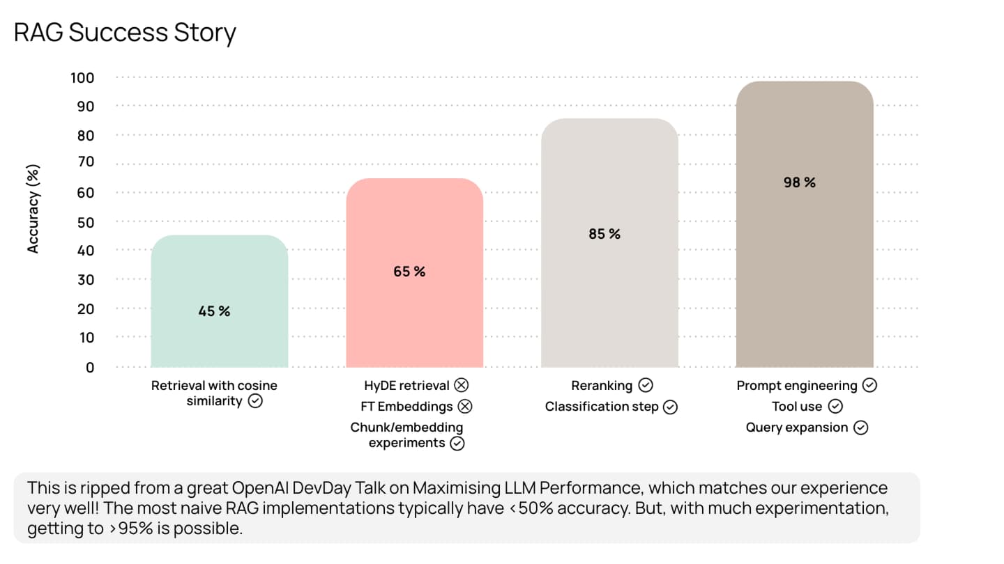 Retrieval Augmented Generation methodologies and success rate explained over a bar graph.