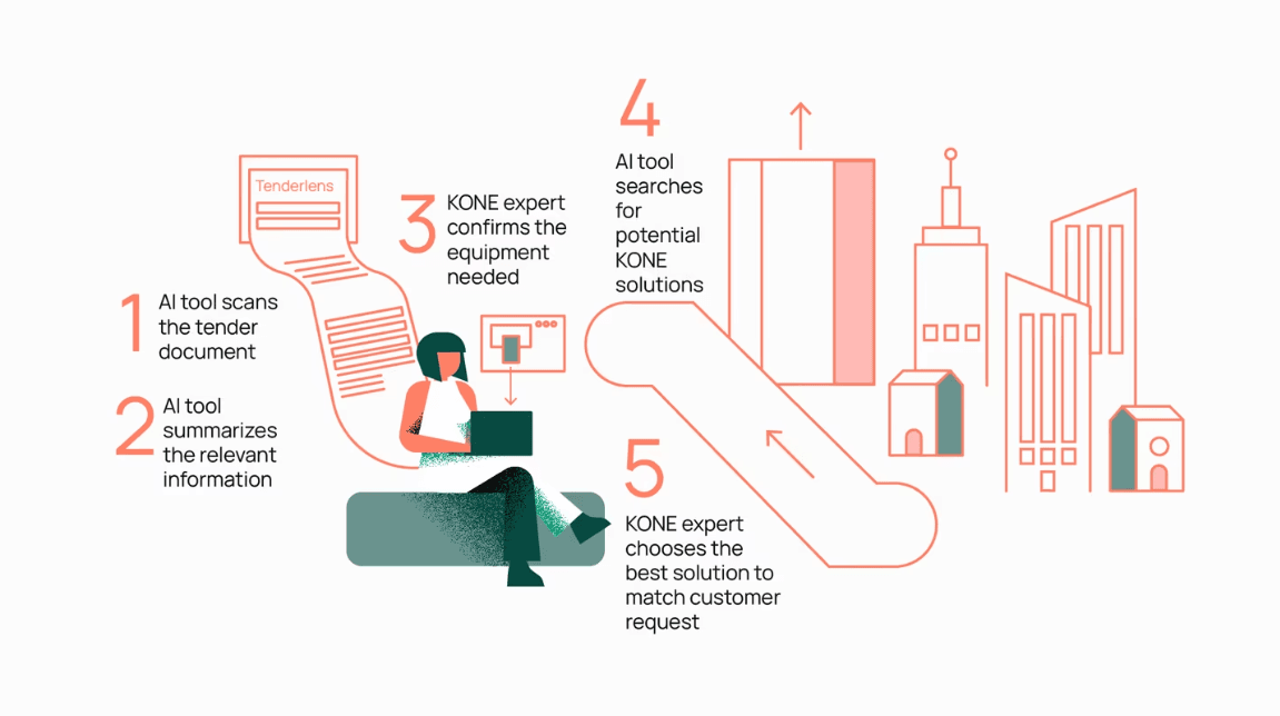Intelligent Documentation Management Futurice blog